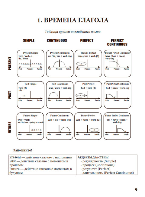 Английский язык. Все правила с упражнениями. Вогнистая Е.В.