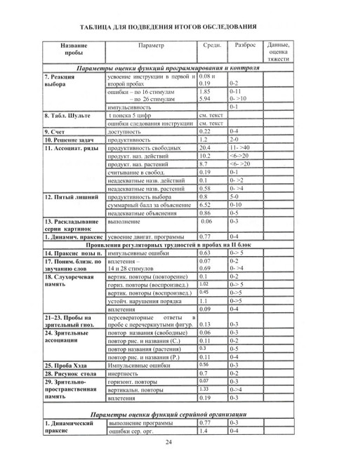 Методы нейропсихологического обследования детей 6-9 лет. Приложение: Протоколы обследования. Ахутина Т.В.